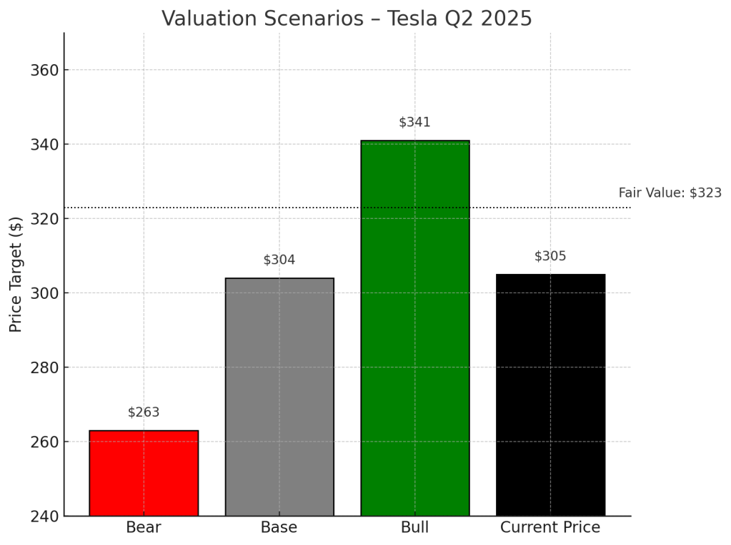 Bar chart showing Tesla's Q2 2025 valuation scenarios: Bear case $263, Base case $304, Bull case $341, and Current Price $305, with a dotted line marking the fair value at $323.
