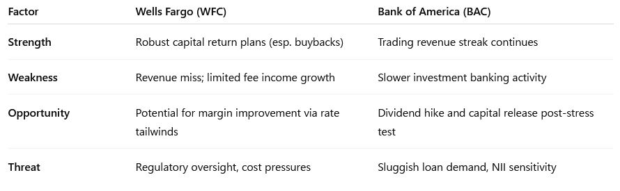 SWOT comparison of Wells Fargo and Bank of America for Q1 2025, highlighting strengths, weaknesses, opportunities, and threats.