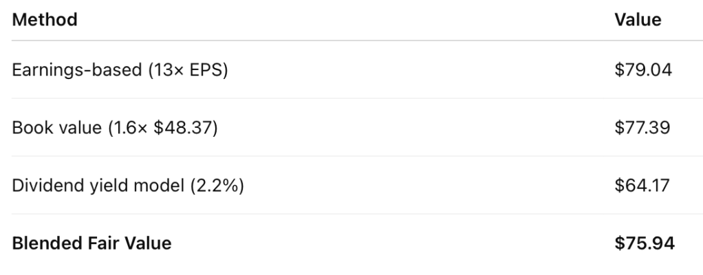 Fair value breakdown table for Wells Fargo Q2 2025 using earnings-based, book value, and dividend yield models, showing individual estimates and the blended fair value of $75.94.