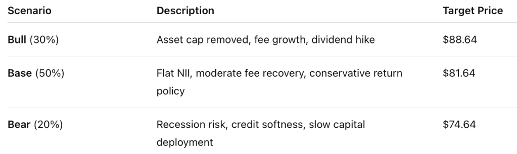 Valuation scenarios table for Wells Fargo Q2 2025, including bull, base, and bear case target prices with probability weights and risk-adjusted fair value estimate.