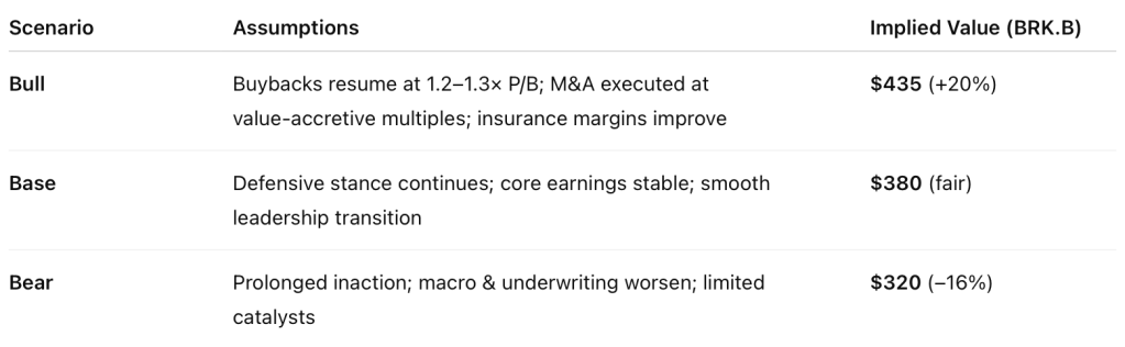 Valuation scenarios table for Berkshire Hathaway Q2 2025 showing bull, base, and bear cases with assumptions and implied BRK.B share prices
