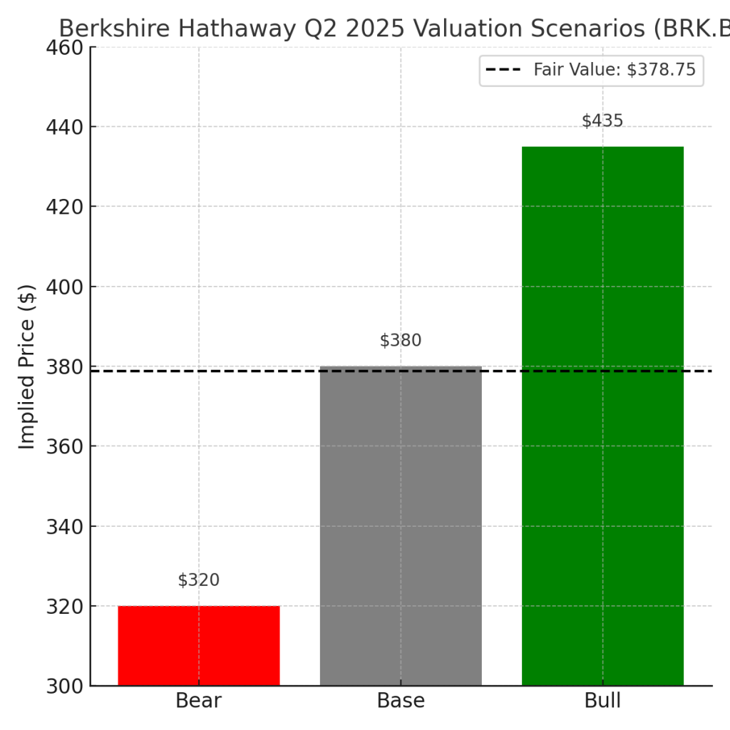 Vertical bar chart showing Berkshire Hathaway Q2 2025 valuation scenarios: Bear case at $320, Base case at $380, and Bull case at $435, with a horizontal dashed line indicating the probability-weighted fair value of approximately $378.75.