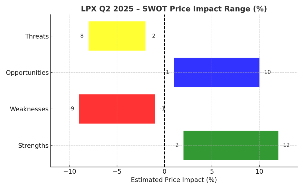 Louisiana-Pacific (LPX) Q2 2025 SWOT analysis price impact chart showing estimated stock price change ranges for each category: Strengths (+2% to +12%), Weaknesses (–9% to –1%), Opportunities (+1% to +10%), and Threats (–8% to –2%), with a zero-percent reference line for context.