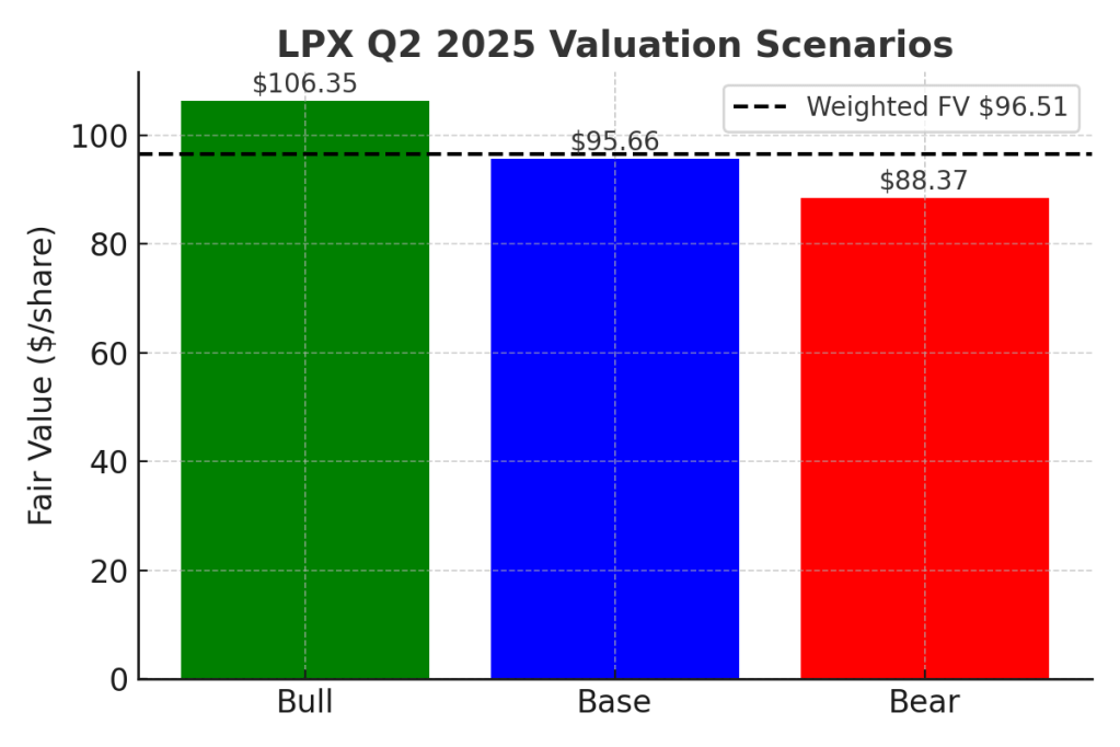 Bar chart of Louisiana-Pacific (LPX) Q2 2025 valuation scenarios showing bull case at $106.35, base case at $95.66, and bear case at $88.37 per share. A dotted horizontal line marks the probability-weighted fair value at $96.50, illustrating potential stock price outcomes under different market conditions.