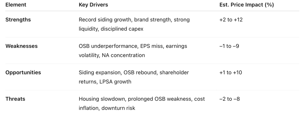 SWOT analysis table for Louisiana-Pacific (LPX) Q2 2025 showing strengths, weaknesses, opportunities, and threats with estimated stock price impact ranges in percentages.