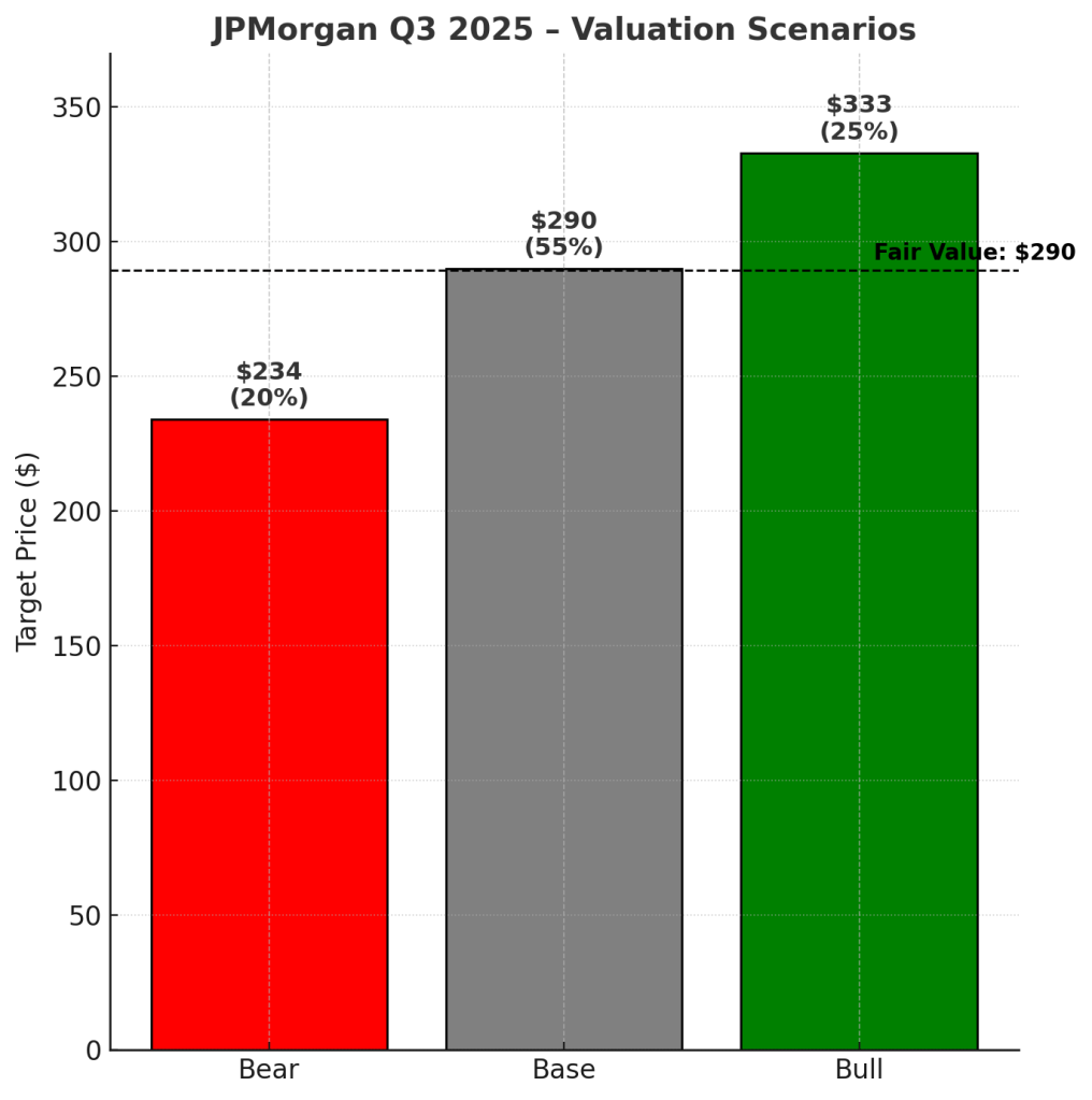 Bar chart illustrating valuation scenarios for JPMorgan in Q3 2025, with target prices for Bear ($234), Base ($290), and Bull ($333), highlighting the fair value at $290.