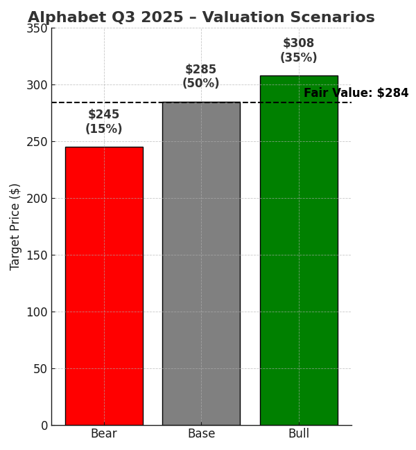 Vertical bar chart showing Alphabet Q3 2025 valuation scenarios: Bear case $245 (15%), Base case $285 (50%), and Bull case $308 (35%), with a dashed horizontal line marking fair value at $284 per share.