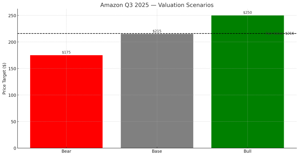 Amazon Q3 2025 valuation scenarios chart showing Bear, Base, and Bull price targets with a dashed fair-value line at $216.