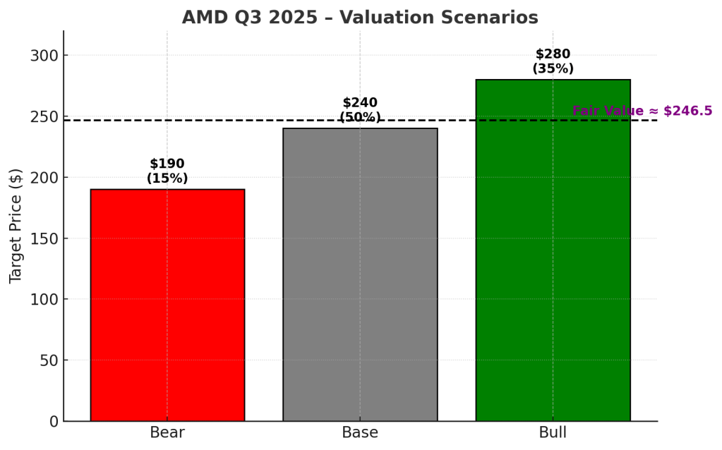 AMD Q3 2025 valuation scenarios chart showing Bear, Base, and Bull cases with target prices of $190, $240, and $280, and a dashed line marking fair value around $246.