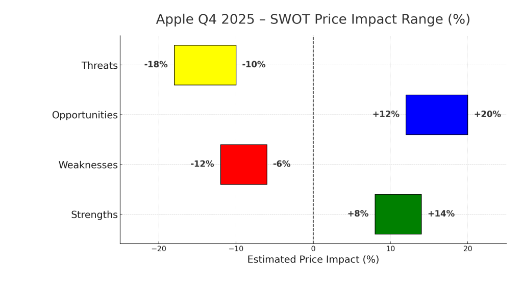Horizontal SWOT bar chart for Apple Q4 2025 showing the estimated stock-price impact ranges for Strengths, Weaknesses, Opportunities, and Threats. Strengths (green) range from +8% to +14%, Weaknesses (red) from –12% to –6%, Opportunities (blue) from +12% to +20%, and Threats (yellow) from –18% to –10%. 