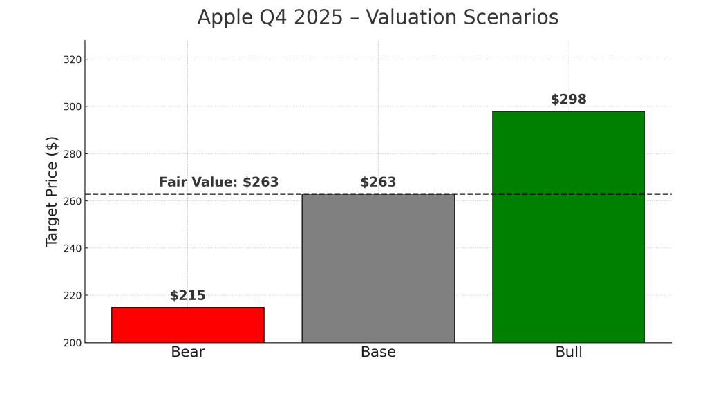 Vertical bar chart for Apple Q4 2025 valuation scenarios showing Bear, Base, and Bull price estimates. Bear scenario (red) is $215, Base (gray) is $263, and Bull (green) is $298. A horizontal dashed line marks Fair Value at $263.
