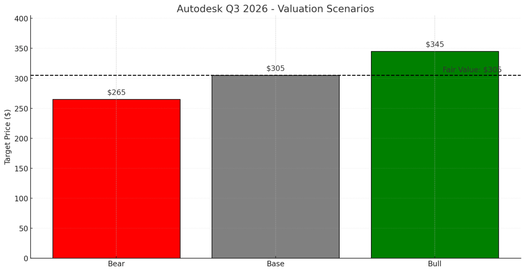 Valuation scenarios chart for Autodesk Q3 FY2026 showing Bear ($265), Base ($305), and Bull ($345) price targets with a dashed fair value line at $305.