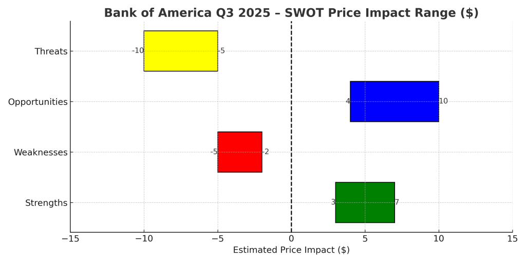 Horizontal bar chart showing Bank of America Q3 2025 SWOT price impact ranges. Strengths (+3 to +7 %), Weaknesses (–5 to –2 %), Opportunities (+4 to +10 %), and Threats (–10 to –5 %). The chart uses green for strengths, red for weaknesses, blue for opportunities, and yellow for threats, with a dashed vertical line at zero indicating neutral impact.