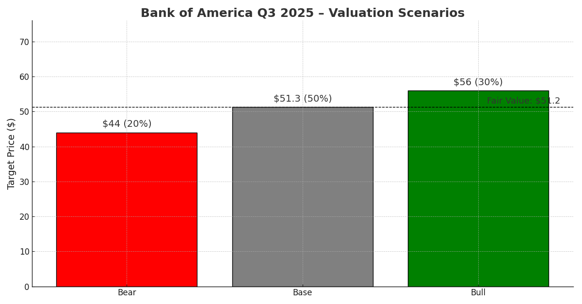 Bank of America Q3 2025 — “Steady Hands in a Choppy Cycle” – SWOT Stock ...