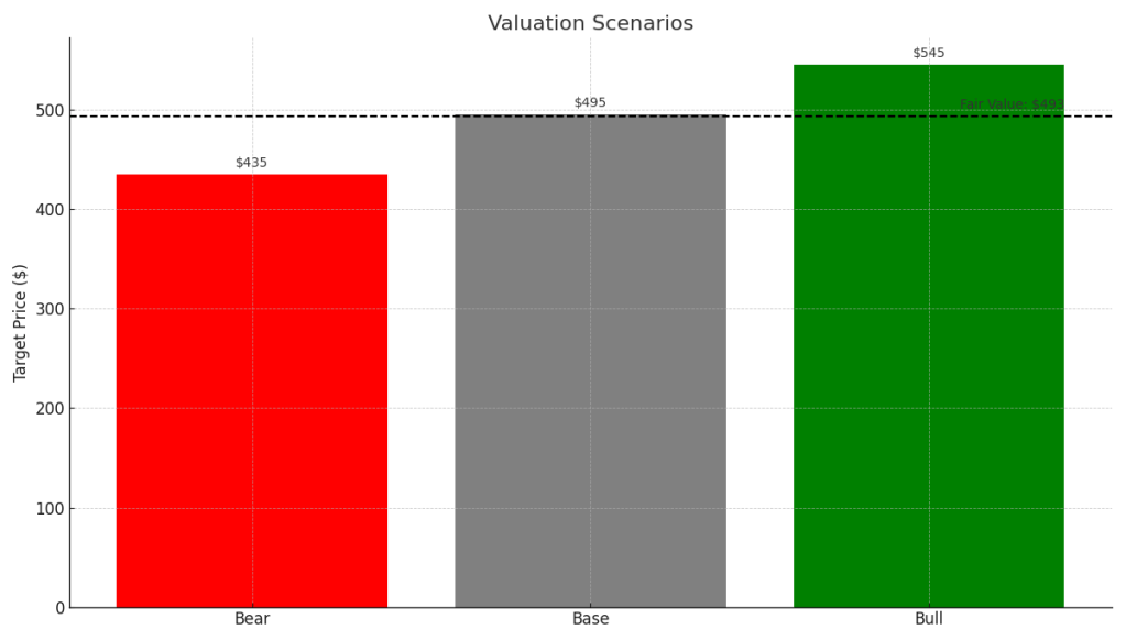 Valuation scenarios bar chart for Microsoft Q1 FY2026 showing Bear case at $435, Base case at $495, and Bull case at $545, with a dashed Fair Value line at $493 fully visible across the chart.
