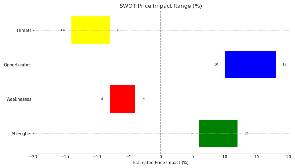 Berkshire Q3 2025 earnings SWOT analysis horizontal bar chart showing Strengths (+6 to +12%), Weaknesses (–8 to –4%), Opportunities (+10 to +18%), and Threats (–14 to –8%) with all labels outside the bars, a vertical dashed zero line, and x-axis from –20 to +20.