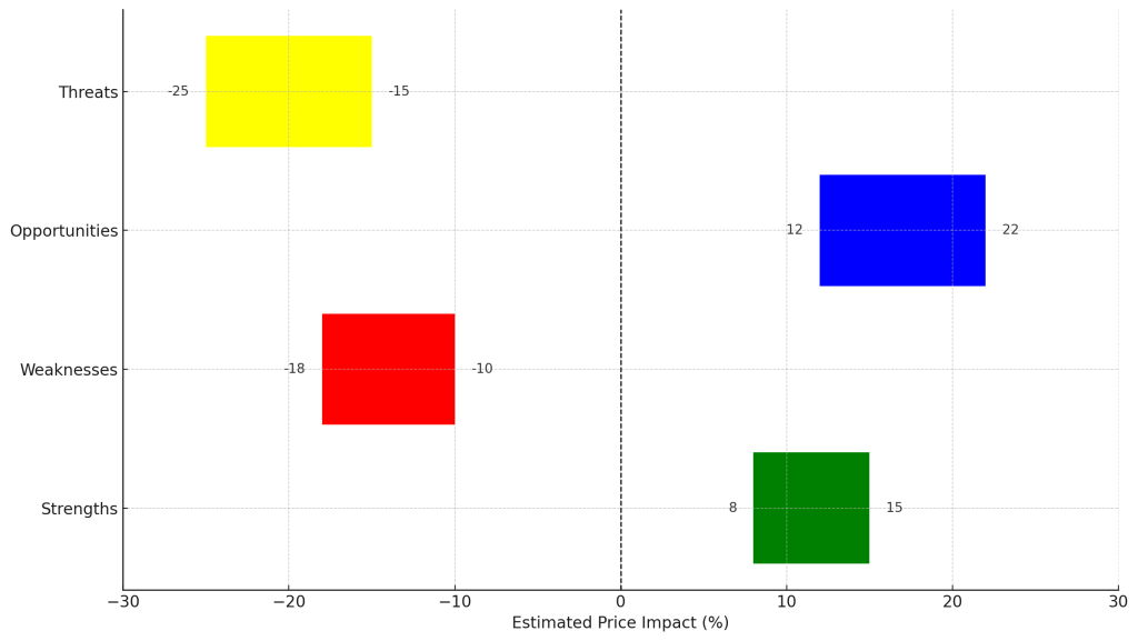 Horizontal SWOT price-impact bar chart for BioNTech Q3 2025 showing Strengths (+8 to +15%), Weaknesses (–18 to –10%), Opportunities (+12 to +22%), and Threats (–25 to –15%) with color-coded bars and a vertical dashed line at zero.