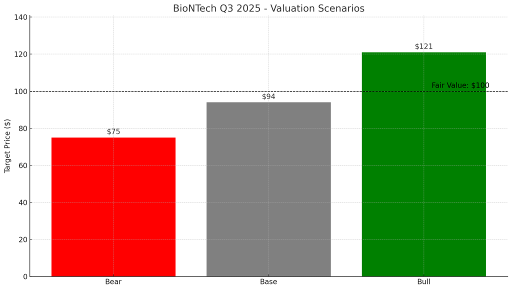 Valuation scenarios chart for BioNTech Q3 2025 showing Bull case at $121, Base case at $94, Bear case at $75, with color-coded vertical bars and a dotted fair-value line at $100.