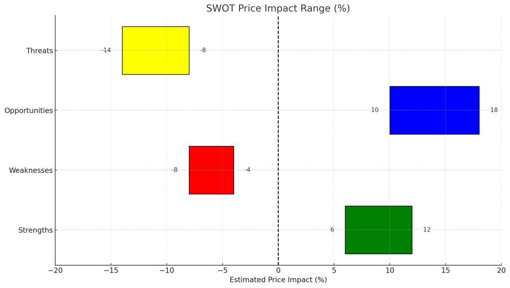 SWOT price-impact range chart for Dell Q3 FY2025 showing Strengths (+6% to +12%), Weaknesses (–8% to –4%), Opportunities (+10% to +18%), and Threats (–14% to –8%), displayed as horizontal color-coded bars with a vertical zero reference line.