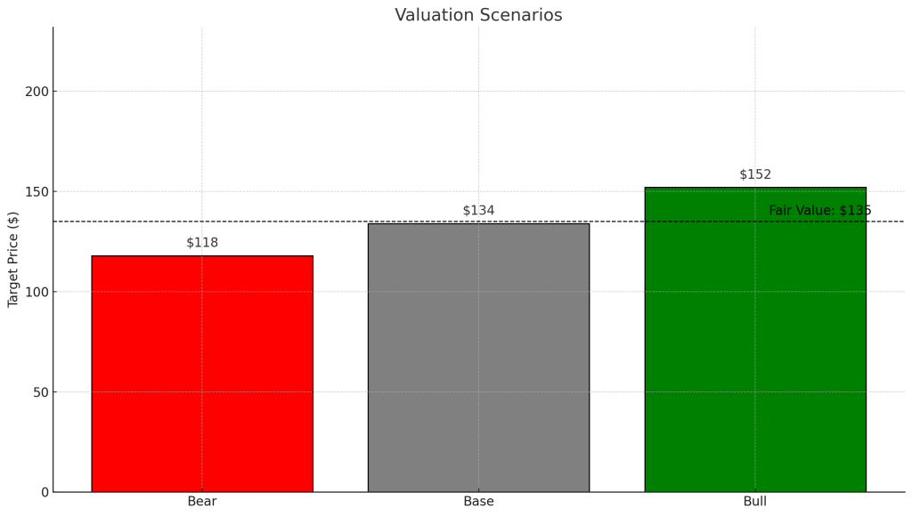 Valuation scenarios chart for Dell Q3 FY2025 showing Bear ($118), Base ($134), and Bull ($152) price targets in colored vertical bars with a dashed fair-value line at $135.