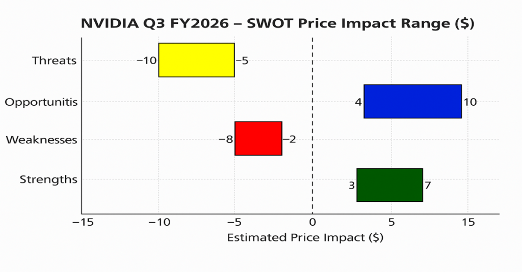 SWOT price impact chart for NVIDIA Q3 FY2026 showing estimated dollar impact ranges: Strengths (+3 to +7), Weaknesses (–8 to –2), Opportunities (+4 to +10), and Threats (–10 to –5), displayed as horizontal colored bars with a dashed zero line.