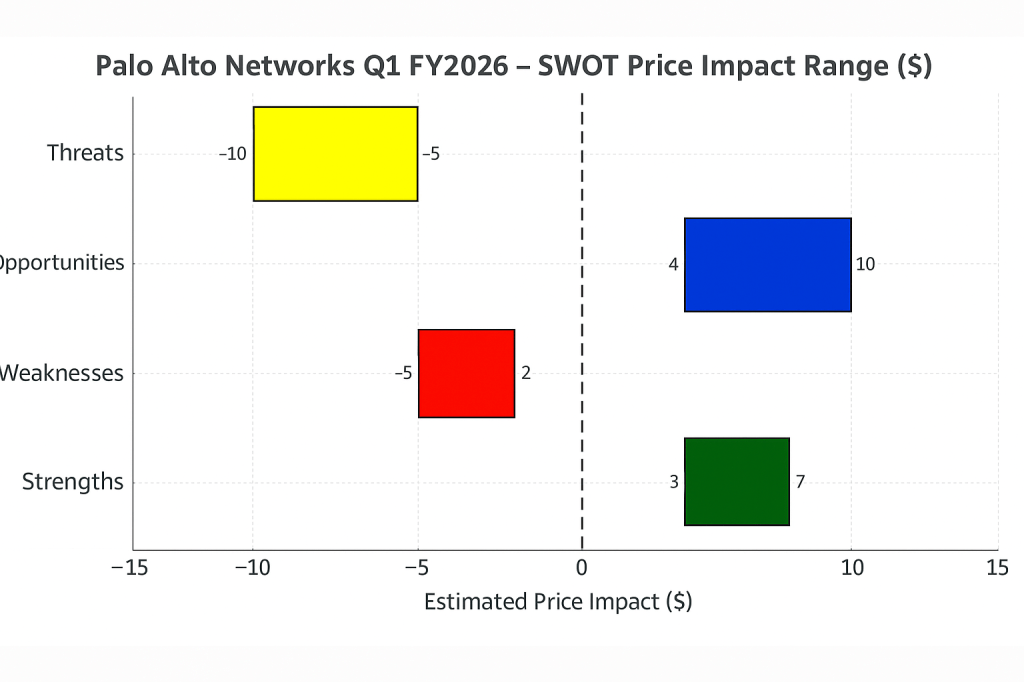 SWOT price impact chart for Palo Alto Networks Q1 FY2026 showing strengths, weaknesses, opportunities, and threats with corresponding dollar impact ranges on a horizontal bar graph.