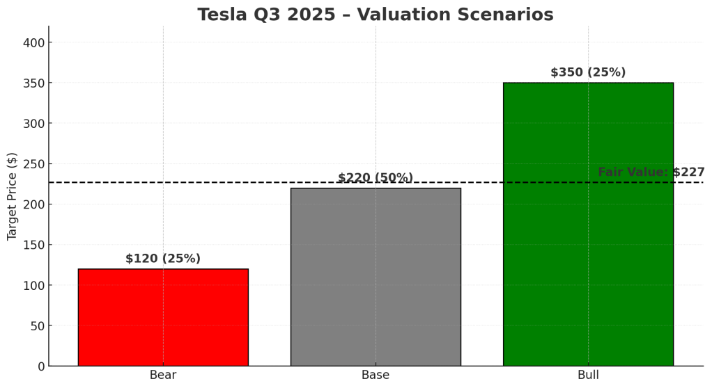 Bar chart showing Tesla’s Q3 2025 valuation scenarios: Bear case at $120, Base case at $220, and Bull case at $350, each labeled with its probability. A dashed horizontal line marks the fair value estimate at $227. The chart uses red, gray, and green bars against a clean financial-style layout.