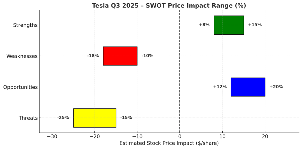 Horizontal bar chart showing Tesla’s Q3 2025 SWOT price impact ranges: Strengths (+8% to +15%, green), Weaknesses (−10% to −18%, red), Opportunities (+12% to +20%, blue), and Threats (−15% to −25%, yellow). Each range is labeled at both ends, with a dashed line at zero representing neutral stock price impact.