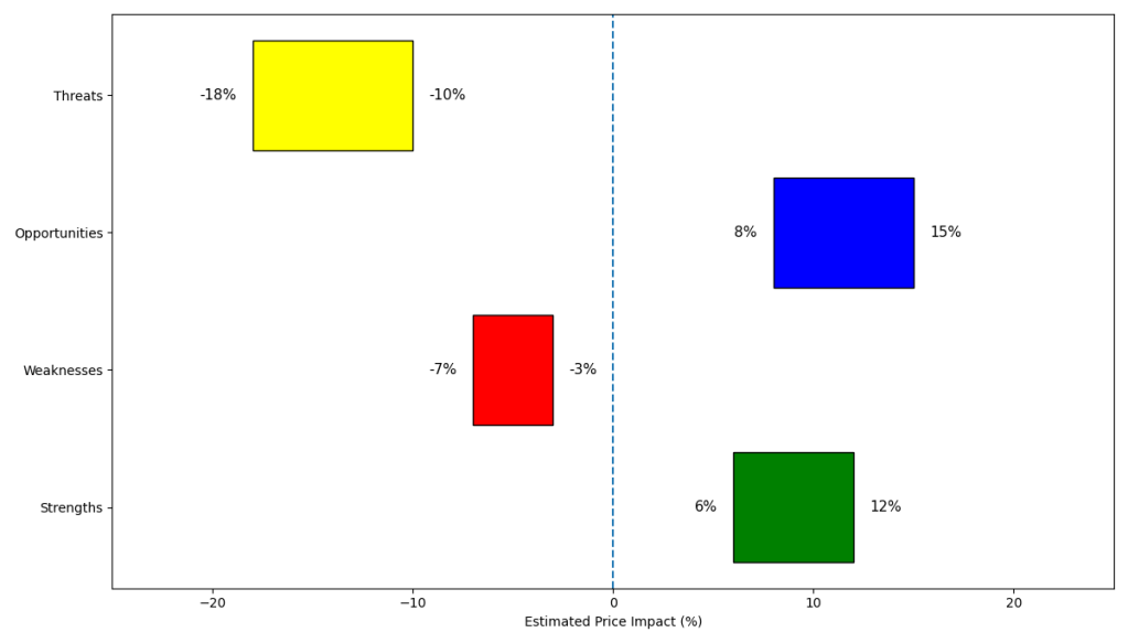 SWOT price impact range chart for Adobe Q4 FY2025 showing strengths, weaknesses, opportunities, and threats with estimated stock price impact from –25% to +25%.