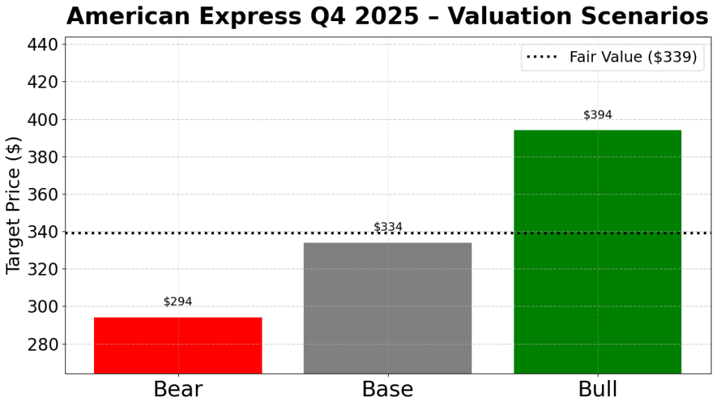 American Express valuation scenarios chart showing bear, base, and bull price targets with a probability-weighted fair value after Q4 2025 earnings.
