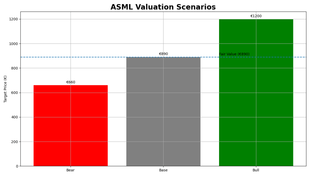 ASML valuation scenarios chart showing Bear case at €660, Base case fair value at €890, and Bull case at €1200, with a dashed fair value line illustrating potential upside and downside based on AI demand and semiconductor cycle assumptions.