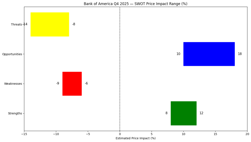 Horizontal SWOT price-impact chart for Bank of America Q4 2025 showing estimated percentage ranges: strengths and opportunities on the positive side, weaknesses and threats on the negative side, with a dashed zero reference line.