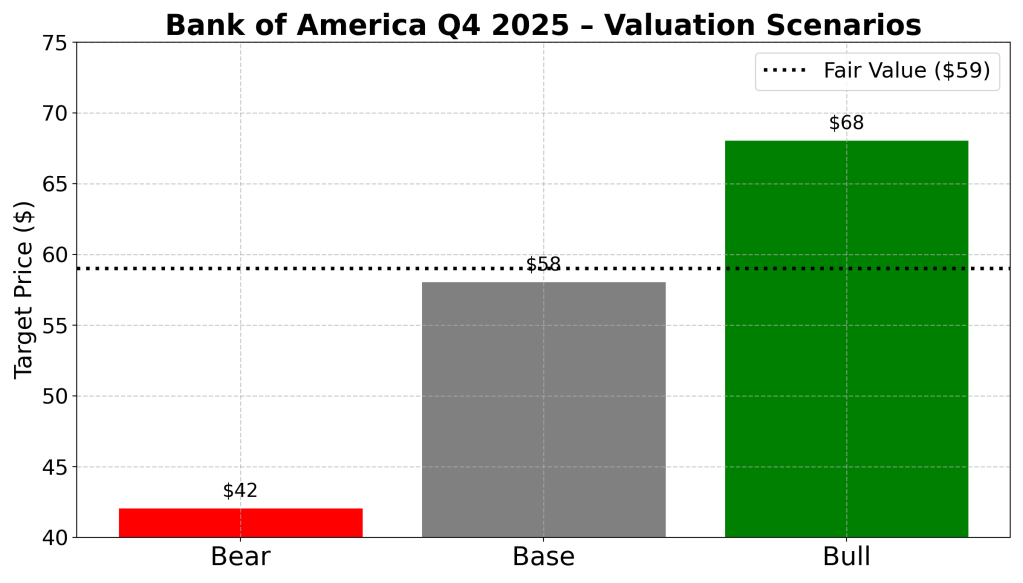 Valuation scenarios bar chart for Bank of America Q4 2025 showing bear, base, and bull target prices, with a dotted horizontal line indicating the probability-weighted fair value estimate.