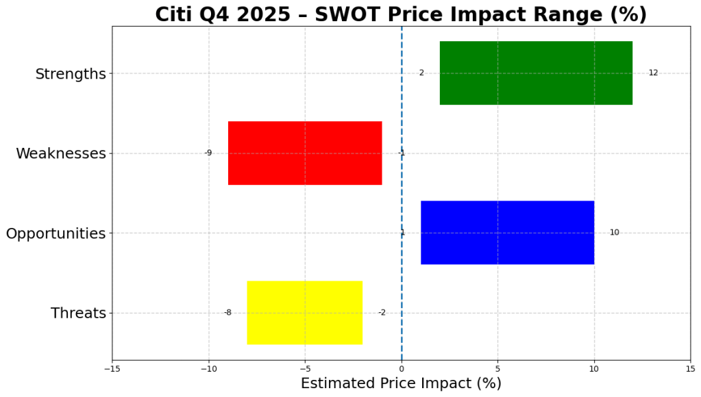 Citigroup Q4 2025 SWOT price impact chart showing estimated percentage upside and downside from strengths, weaknesses, opportunities, and threats for value investors.