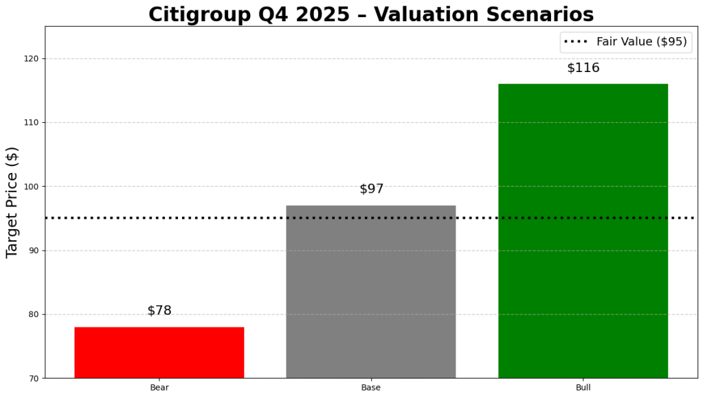 Citigroup Q4 2025 valuation scenarios chart showing bear, base, and bull target prices with a dashed fair value line for value investors.