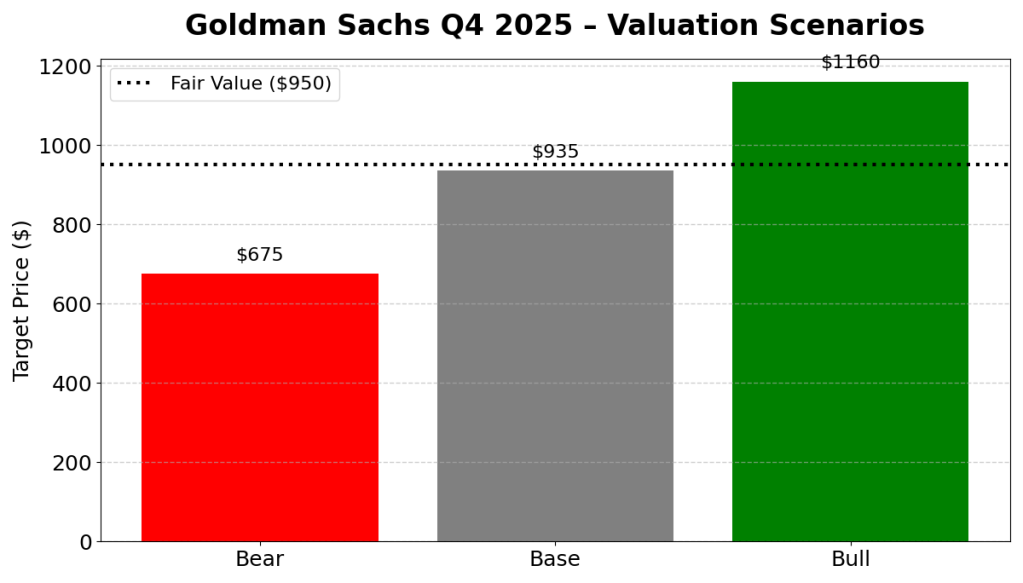Valuation scenarios bar chart for Goldman Sachs Q4 2025 showing bear, base, and bull target prices with a dotted fair value line.