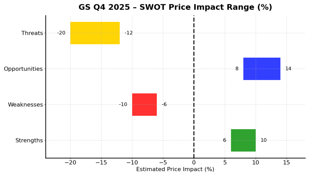 SWOT price impact range chart for Goldman Sachs Q4 2025, showing estimated percentage impact of strengths, weaknesses, opportunities, and threats on the share price.