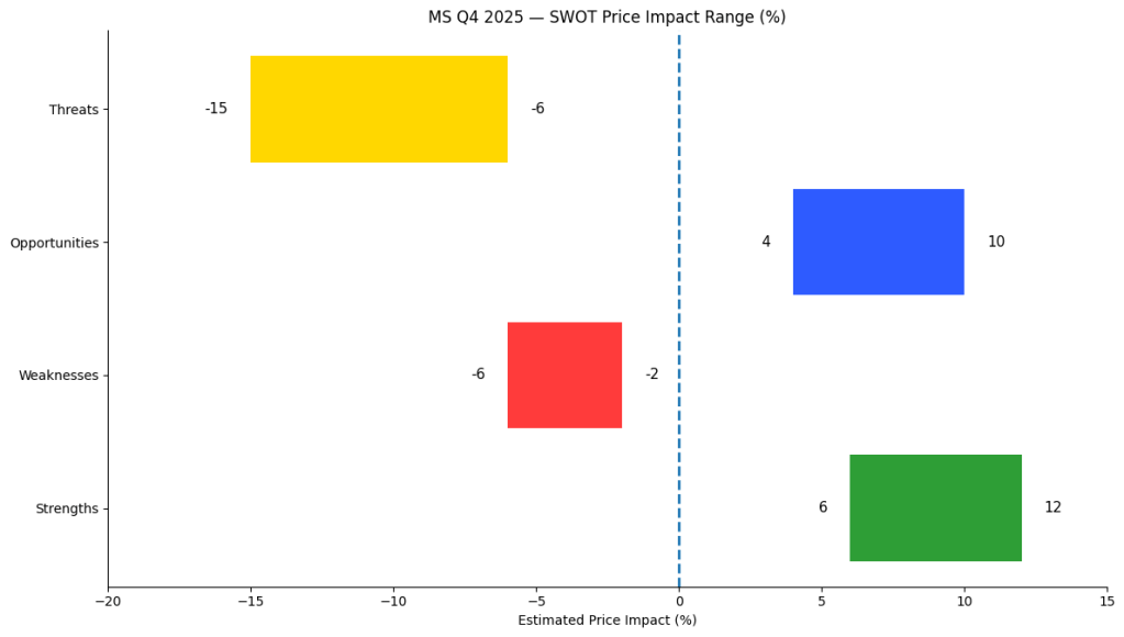 SWOT price impact chart for Morgan Stanley Q4 2025, illustrating strengths, weaknesses, opportunities, and threats with estimated share price impact ranges from −20% to +15%.