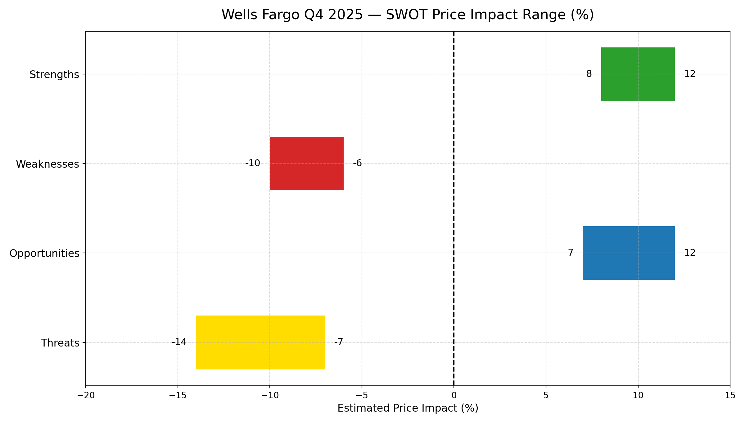 Wells Fargo Q4 2025 Earnings — Capital Returns Doing the Work, Not ...
