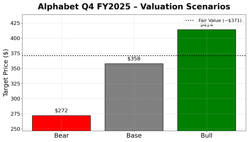 Alphabet Q4 FY2025 valuation scenarios chart showing bear, base, and bull target prices with fair value estimate
