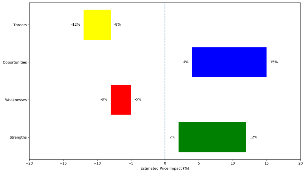 SWOT price impact range chart for Amazon Q4 2025 earnings, showing strengths, weaknesses, opportunities, and threats with estimated percentage impact on stock price.