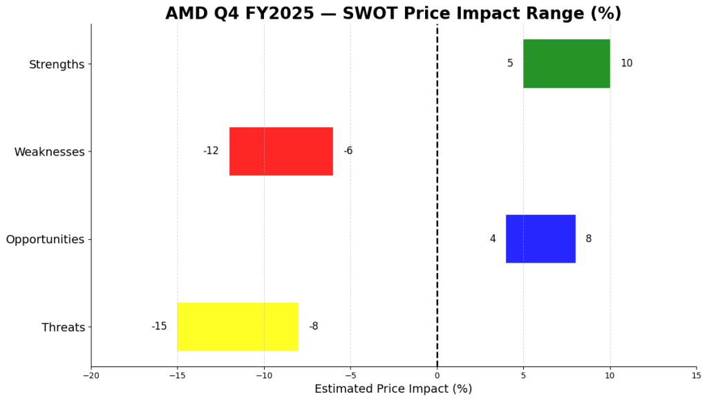 AMD Q4 FY2025 SWOT price impact chart showing estimated upside and downside percentage ranges across strengths, weaknesses, opportunities, and threats.
