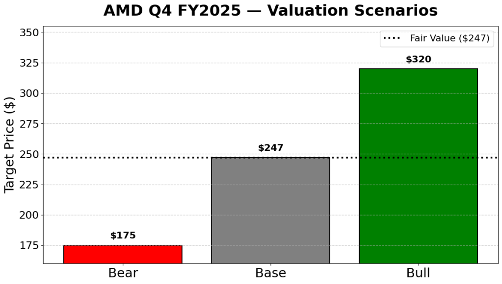 AMD Q4 FY2025 valuation scenarios chart showing bear, base, and bull target prices with a dotted fair value line at $247.