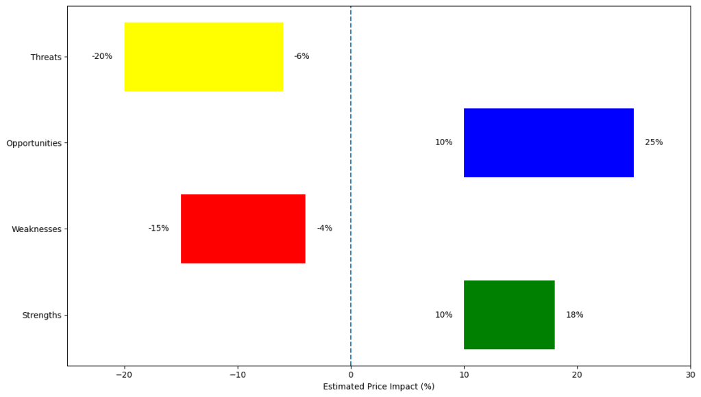 Horizontal SWOT price impact chart for Vertiv Q4 2025 earnings showing estimated stock price impact ranges: Strengths +10% to +18%, Opportunities +10% to +25%, Weaknesses –15% to –4%, and Threats –20% to –6%, with X-axis ranging from –25% to +30%.