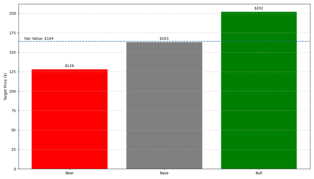 Vertical valuation scenarios chart for Vertiv Q4 2025 earnings showing Bear case price target of $128, Base case $163, Bull case $202, with a dashed fair value line at $164.