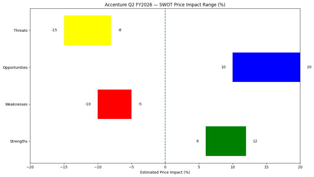 Horizontal SWOT chart showing Accenture Q2 FY2026 estimated stock price impact ranges, with strengths and opportunities in positive territory and weaknesses and threats in negative ranges on a -20% to +20% scale.