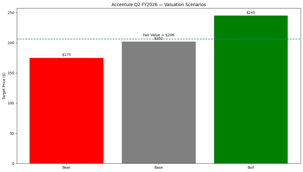 Bar chart showing Accenture Q2 FY2026 valuation scenarios with bear case at $175, base case at $202, and bull case at $245, including a dashed fair value line at approximately $206.