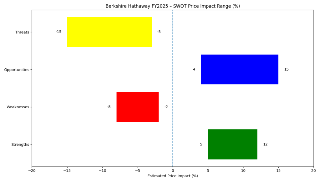 Horizontal SWOT price impact bar chart for Berkshire Hathaway FY2025 showing full percentage ranges: Strengths (+5% to +12%), Opportunities (+4% to +15%), Weaknesses (-8% to -2%), and Threats (-15% to -3%), with a vertical dashed zero line.