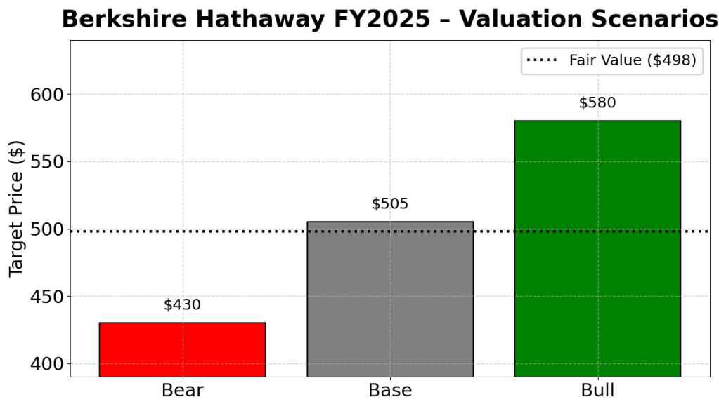 Vertical valuation scenarios bar chart for Berkshire Hathaway FY2025 showing Bear case at $430 (red), Base case at $505 (gray), and Bull case at $580 (green), with a dotted fair value line at $498.