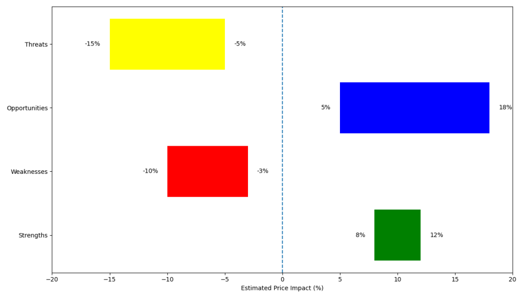 SWOT chart for Intuit Q2 FY2026 showing estimated price impact ranges: Strengths +8% to +12%, Weaknesses -10% to -3%, Opportunities +5% to +18%, and Threats -15% to -5%, with a vertical zero reference line and color-coded bars.